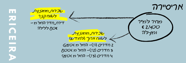 נתונים על עיירת הגלישה אריסיירה