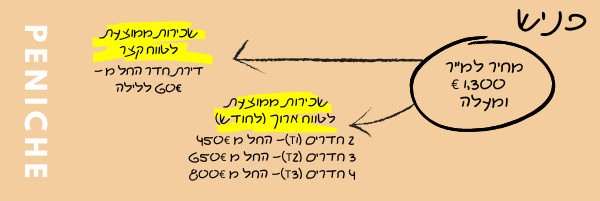 נתונים על עיירת הגלישה פניש - פורטובית